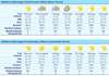 Wetter Elba bei zoover.de